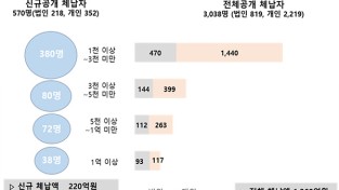 경북도, 2023년 고액․상습 체납자 명단공개