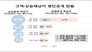 경북도, 2021년 고액․상습 체납자 523명 명단공개