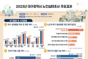 ‘2023년 대구광역시 노인실태조사’ 결과 발표