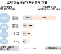 경북도, 2023년 고액․상습 체납자 명단공개